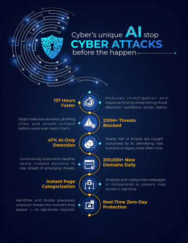 Six-statistic cybersecurity infographic for a DNS security startup