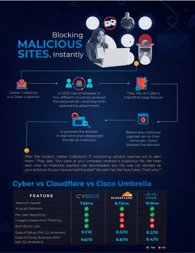 Step-by-step customer-story infographic with comparison table on blocking malicious sites