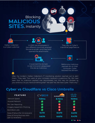 Step-by-step customer-story infographic with comparison table on blocking malicious sites